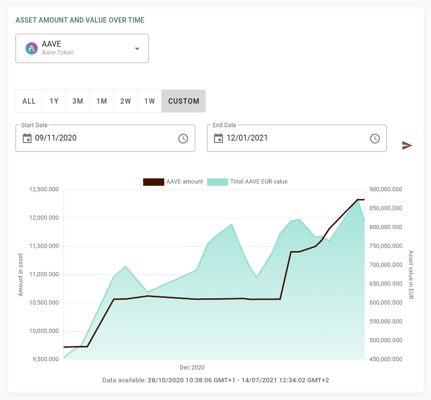 Asset amount and value over time