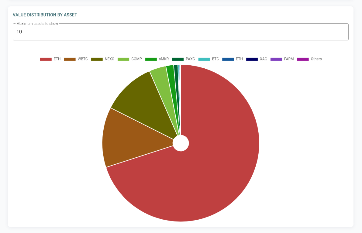 Distribution of networth by asset