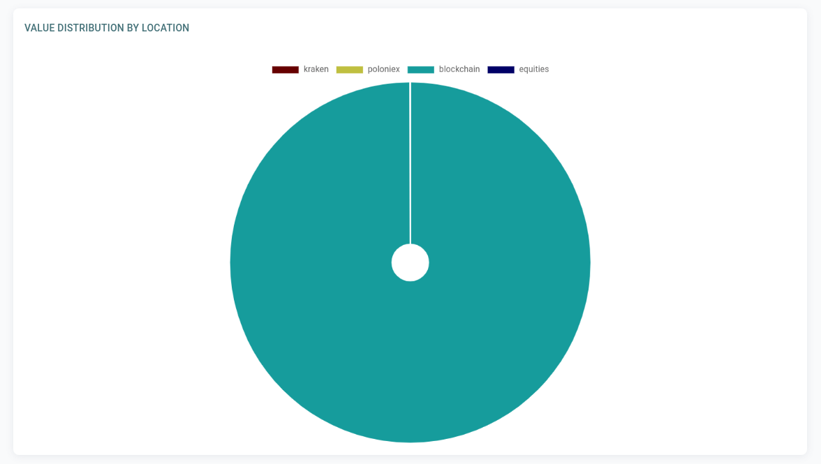 Distribution of networth by location