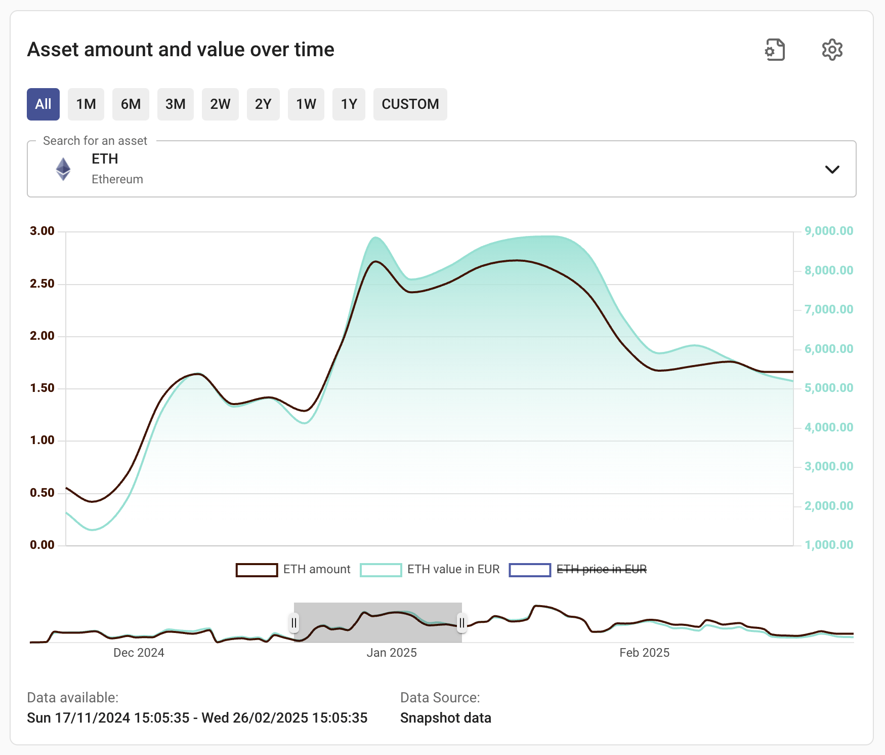 Asset amount and value over time