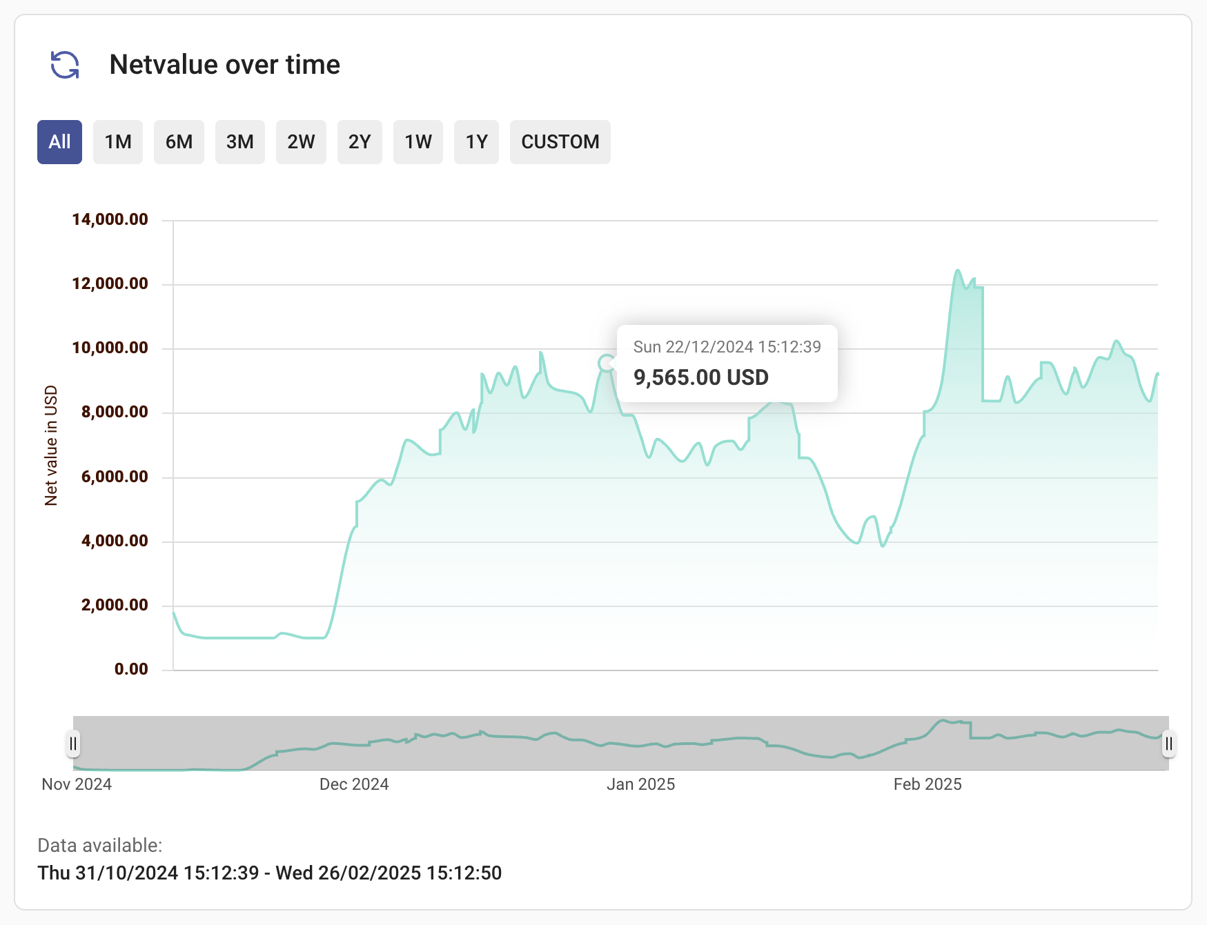 Net value over time graph