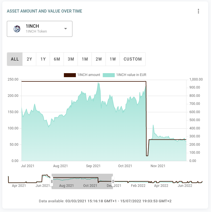 Zooming in the graphs