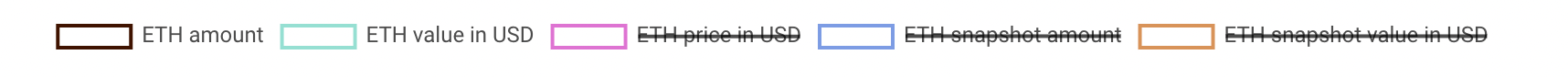 Asset amount and value legend