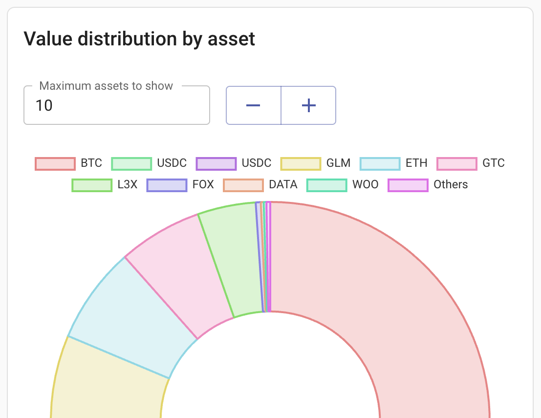 Distribution of networth by asset