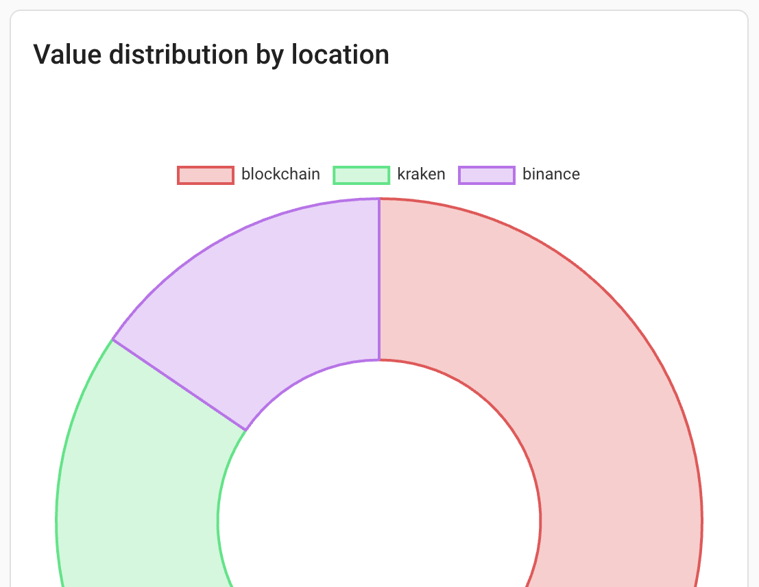 Distribution of networth by location