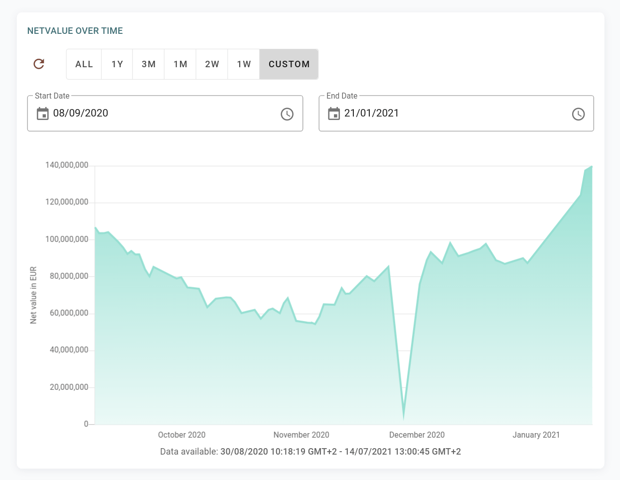 Netvalue over time graph